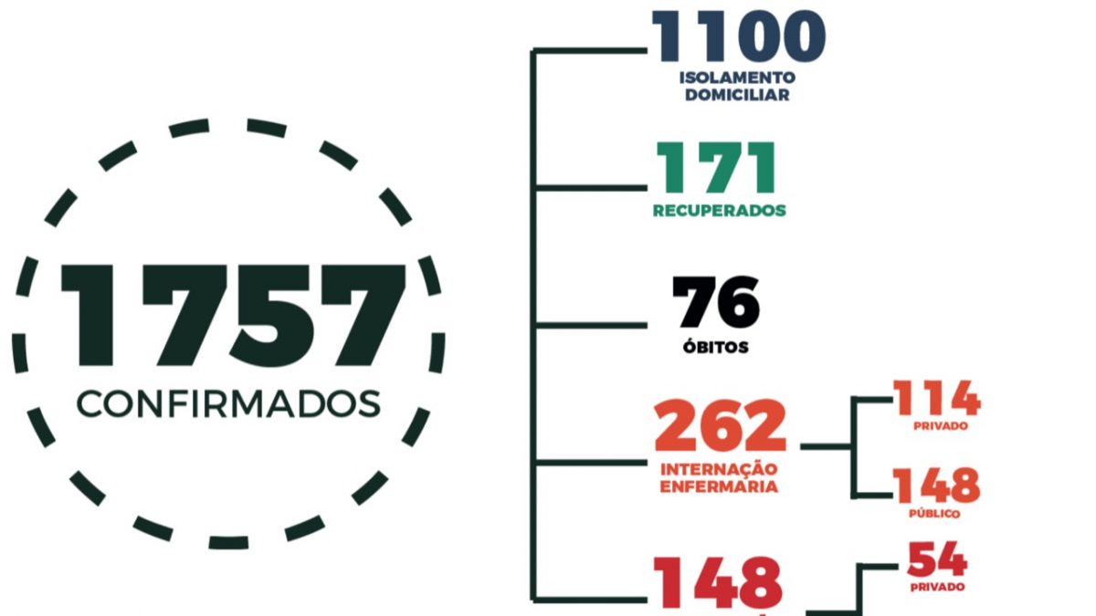 Maranhao confirma mais 153 novos casos de coronavírus em 1 dia