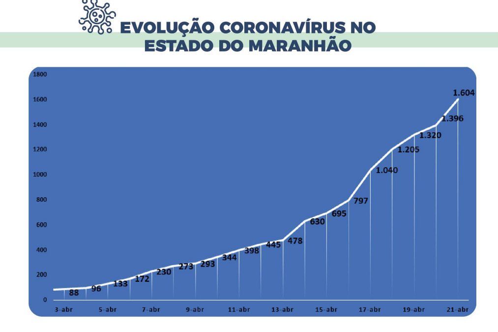 MA: 1604 casos confirmados de Covid-19