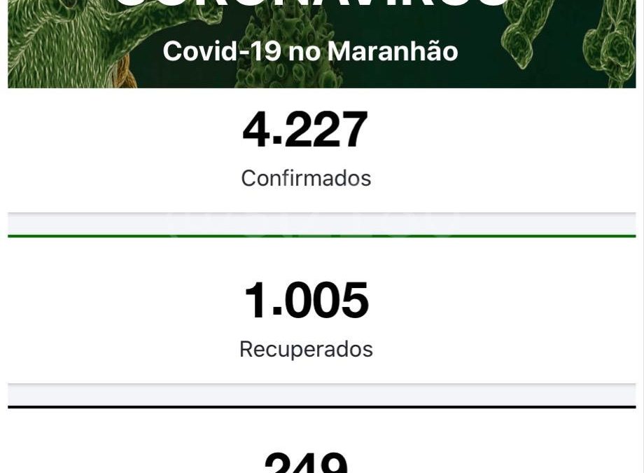 MA tem mais de mil pessoas recuperadas da covid-19