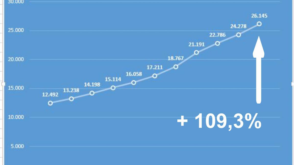 Em 10 dias, Maranhão mais do que dobra número de casos de coronavírus