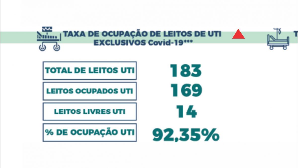 Oferta de leitos aumenta em São Luís, mas taxa de ocupação ainda é alta