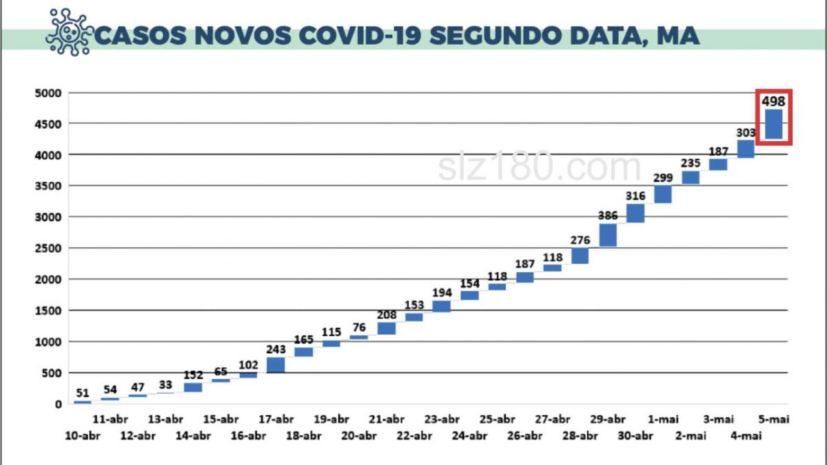 Maranhão registra pico de casos de coronavírus em 24h